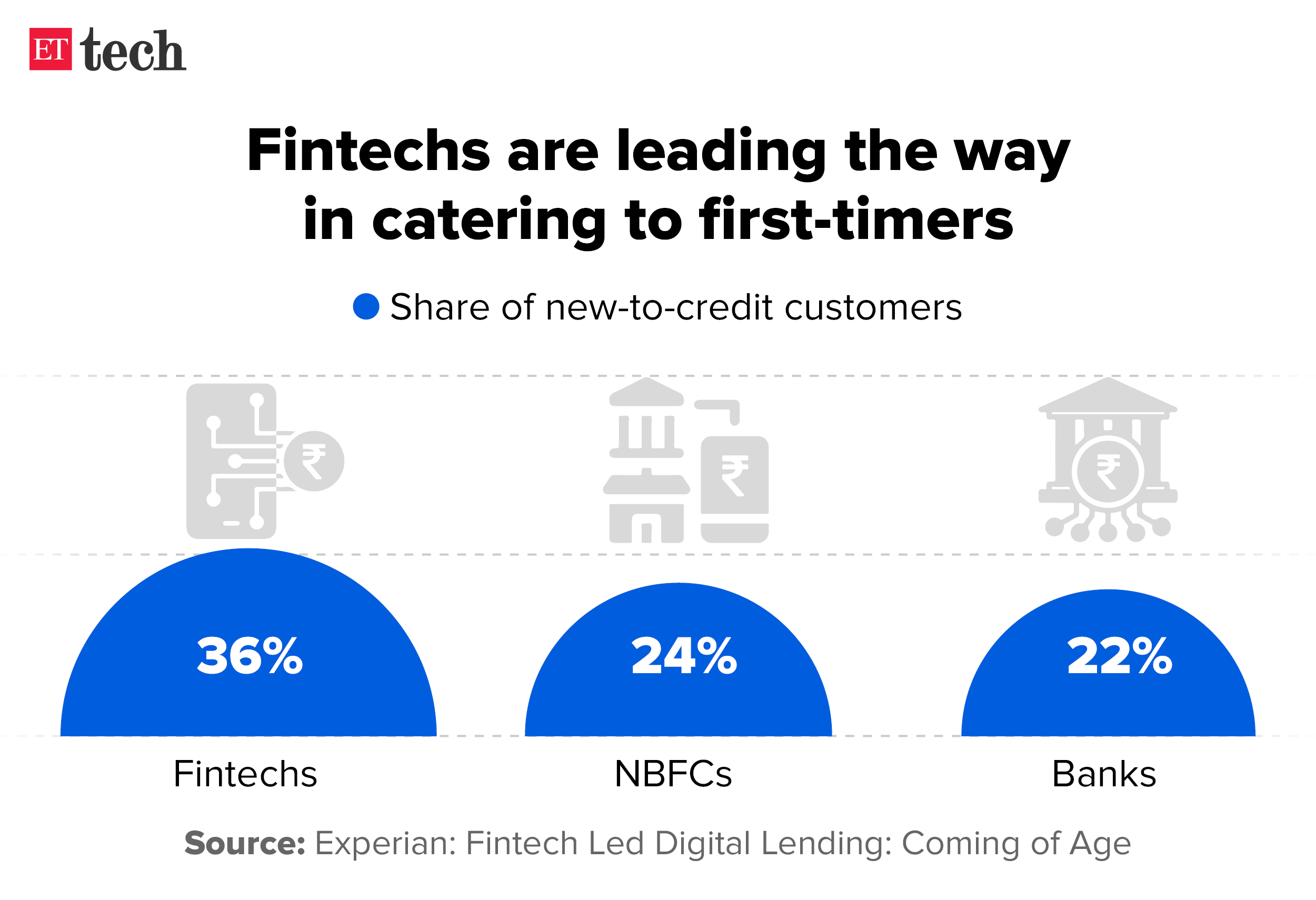 Fintechs are leading the way in catering to first-timers_Graphic_ETTECH